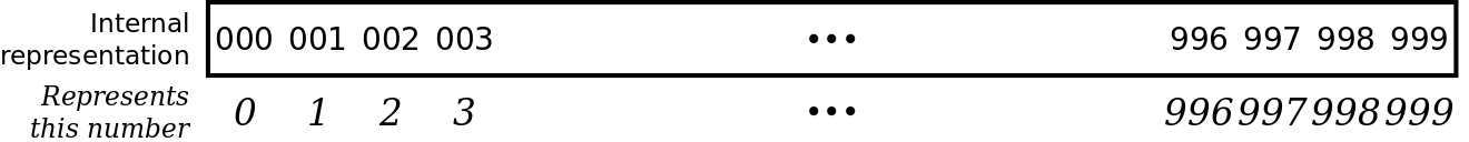 [illustration of 3-digit base-10 representation, no offset]