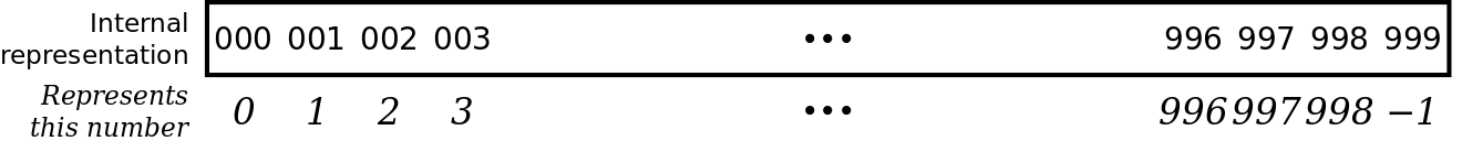 [illustration of 3-digit base-10 representation, offset of
        one, good]