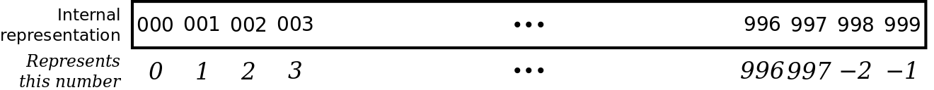 [illustration of 3-digit base-10 representation, offset of
        two]