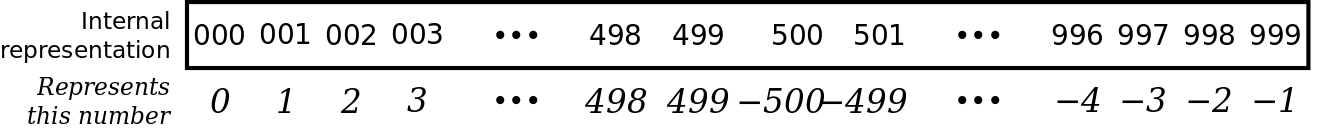 [illustration of 3-digit base-10 10's complement representation]