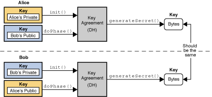 KeyAgreement operation